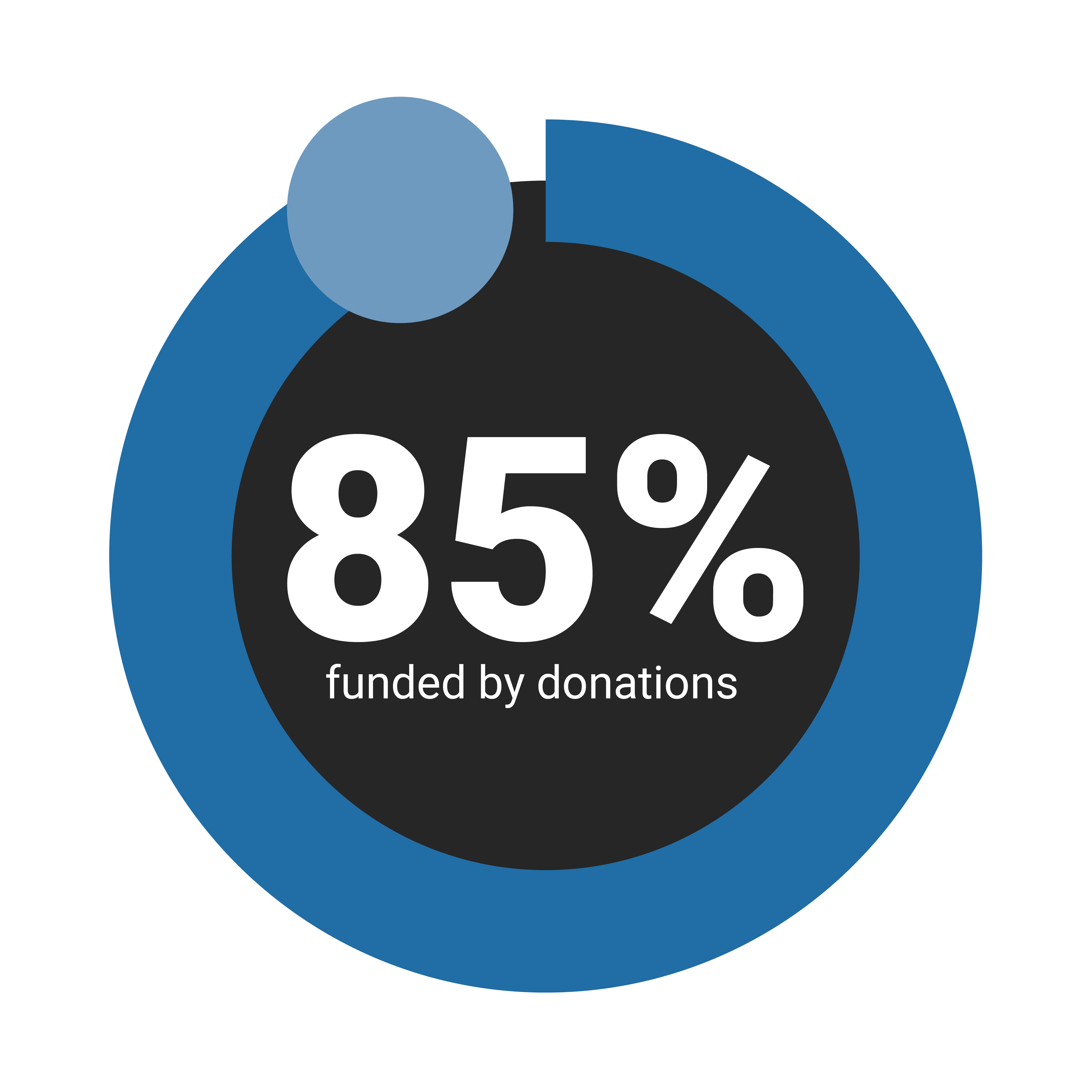 85% funded by donations